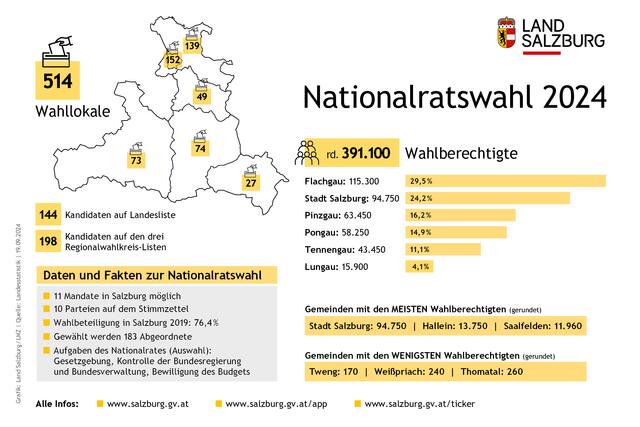 Infografik des Landes Salzburg mit Daten und Fakten zur Nationalratswahl am 29. September 2024.  | Foto: Land Salzburg/Grafik 