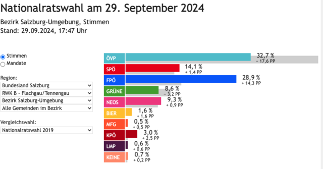 Auszählungsstand für Bezirk Salzburg-Umgebung mit Stand: 29:09: 17:47 Uhr | Foto: Land Salzburg