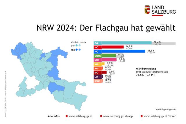 Das Wahlergebnis im Flachgau steht fest: Im Flachgau haben jetzt alle Gemeinden die Stimmen ausgezählt. Die Wahlbeteiligung lag bei 78,5 Prozent, ein Minus von 0,1 Prozentpunkte zur Nationalratswahl 2019. Zeit: 20:47 Uhr | Foto: Grafik Land Salzburg