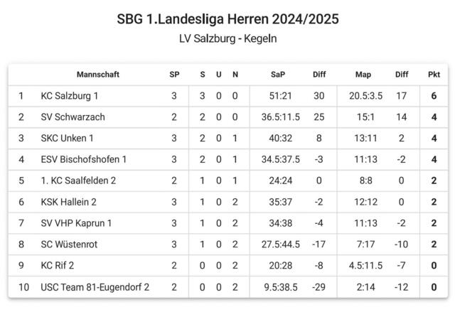 Tabelle 1. LL Herren