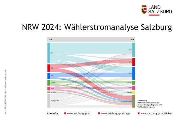 Nationalratswahl 2024 am 29. September 2024. Im Bild: Wählerstromanalyse für Salzburg; Stand: 29.9.2024 | Foto: Land Salzburg/Grafik 