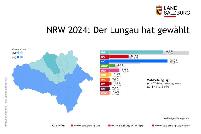 Nationalratswahl 2024 am 29. September 2024. Im Bild: Das laut dem Land Salzburg vorläufige Endergebnis für den Bezirk Tamsweg, Lungau; Stand: 29.9.2024. | Foto: Land Salzburg/Grafik