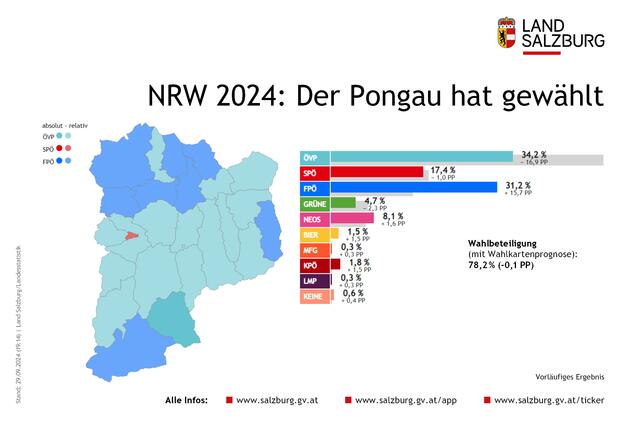 Das vorläufige Endergebnis für den Bezirk St. Johann. | Foto: Land Salzburg/Grafik
