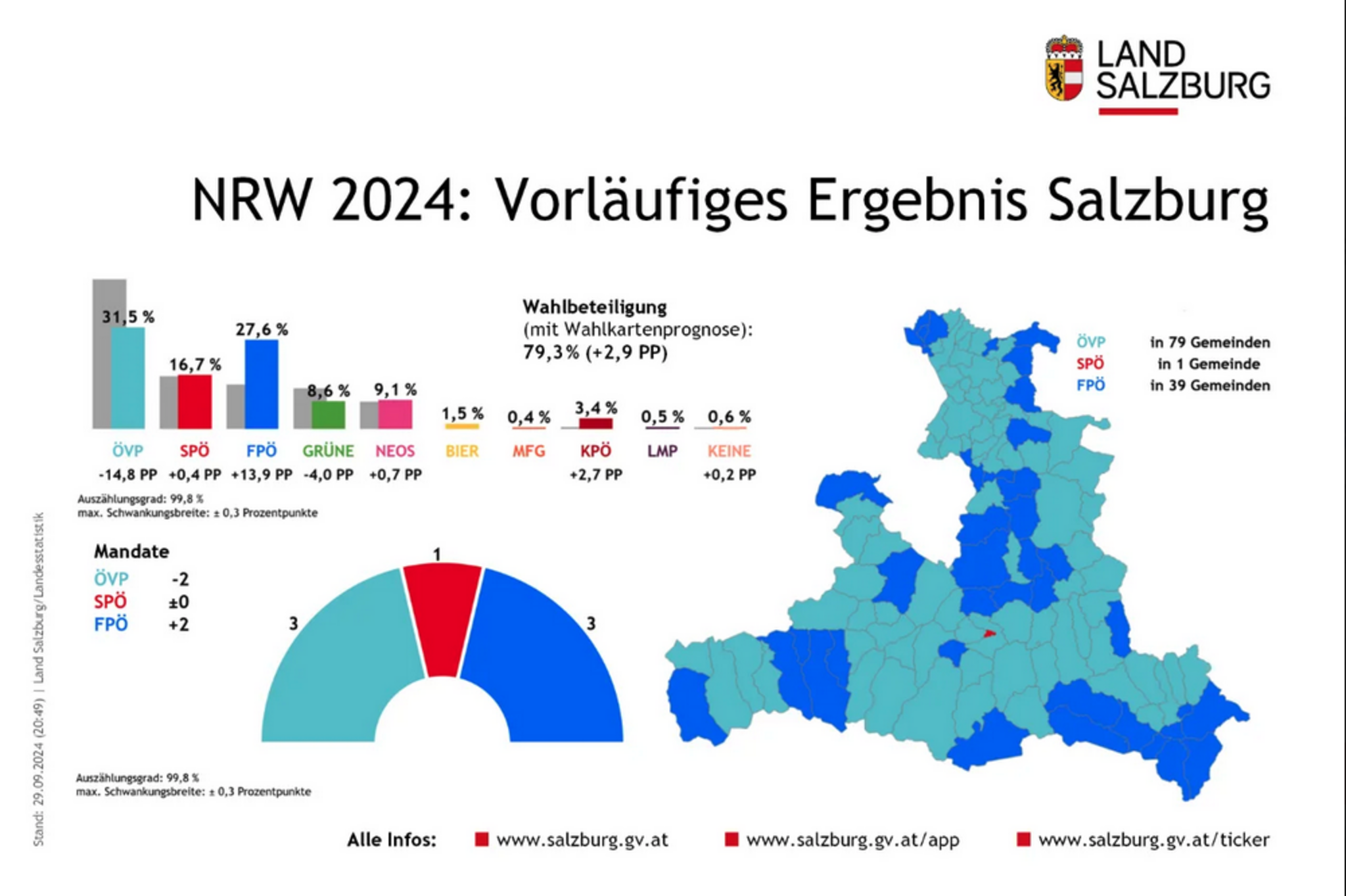 Nationalratswahl 2024 im Bundesland: Hier findest du das Wahlergebnis ...