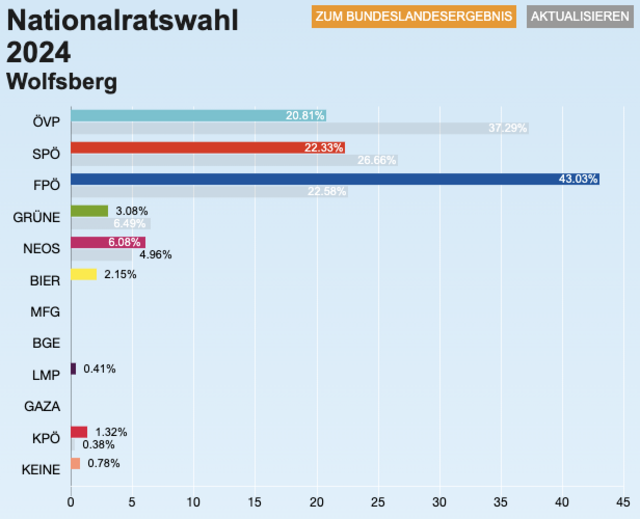 Die Nationalratswahl 2024 ist geschlagen. Die Ergebnisse im Bezirk zeigen den klaren Gewinner: die FPÖ. | Foto: Privat