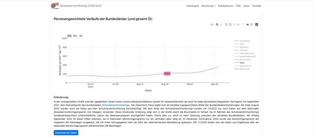 In den vergangenen Wochen sind die Fallzahlen für Covid-19 auch laut Abwasser-Mentorin in Wien gewachsen.  | Foto:  Screenshot abwassermonitoring.at