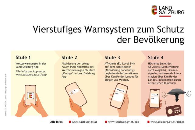 Der „AT-Alert“ ist auch Teil eines mehrstufigen Warnsystems des Landes zur frühzeitigen Benachrichtigung der Bevölkerung über eine bevorstehende oder aktuelle Gefahrenlage. | Foto: Land Salzburg/Grafik