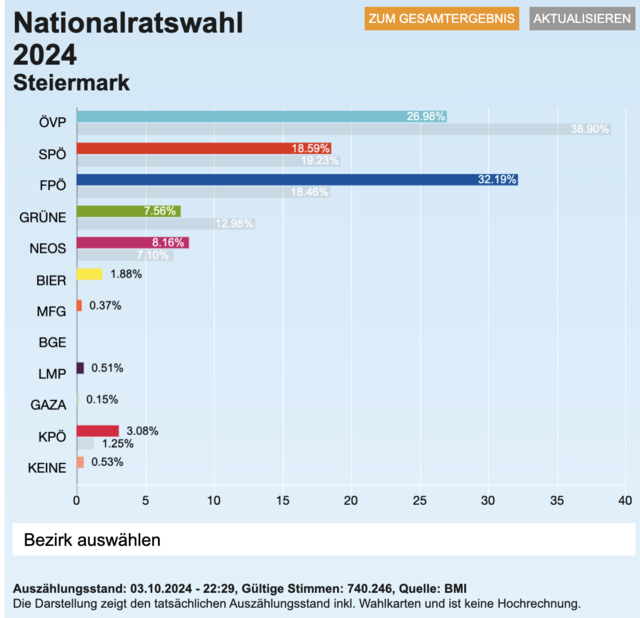 So sahen die Ergebnisse der Nationalratswahl um kurz nach 17 Uhr aus ... | Foto: Screenshot