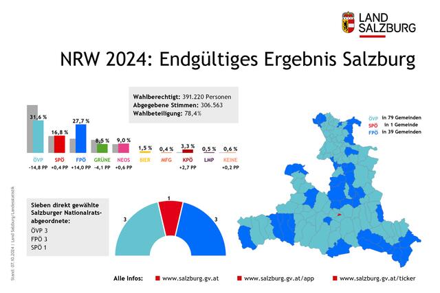 Nationalratswahl NRW24 am 29. September 2024, im Bild: Das endgültige Ergebnis für das alzburg; Stand: 7.10.2024, web_infografik | Foto: Grafik Land Salzburg
