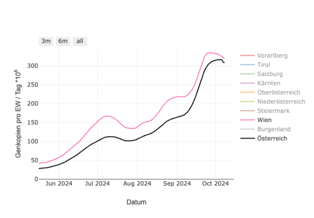 Die Grafik des Abwassermonitorings zeigt, dass die Zahlen in Wien nach wie vor hoch sind. | Foto: Screenshot/Abwassermonitoring Österreich