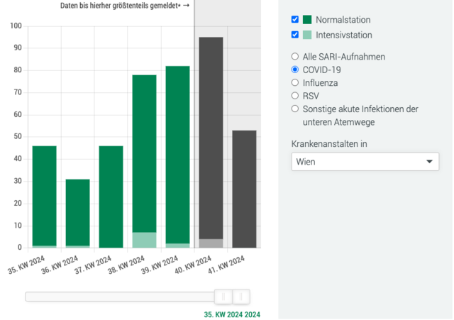 Auf den Normal- sowie Intensivstationen kann man einen Rückgang bei Corona bedingten Aufenthalten verzeichnen. | Foto: Screenshot SARI-Dashboard