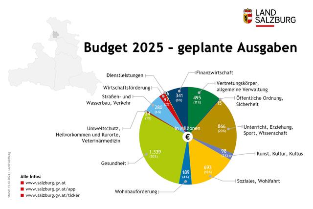 In Summe umfasst das Budget 2025 rund 4,44 Milliarden Euro. Die Neuverschuldung wird bei 475 Millionen Euro liegen. | Foto: Land Salzburg/Grafik