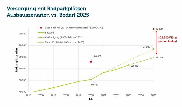 Foto: Grafik/Radlobby