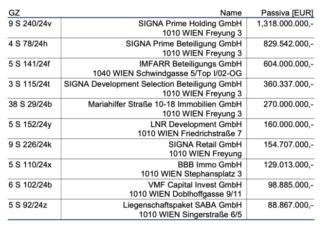 Nach den Schulden her war die größte Pleite die der Signa Prime Holding GmbH mit 1,318 Milliarden Euro, gefolgt von der Signa Prime Beteiligung GmbH (829,5 Millionen Euro) und der Imfarr Beteiligungs GmbH (604 Millionen Euro). | Foto: Screenshot AKV