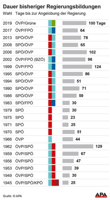 So lange dauerten die bisherigen Regierungsbildungen. | Foto: APA-Grafik / picturedesk.com 