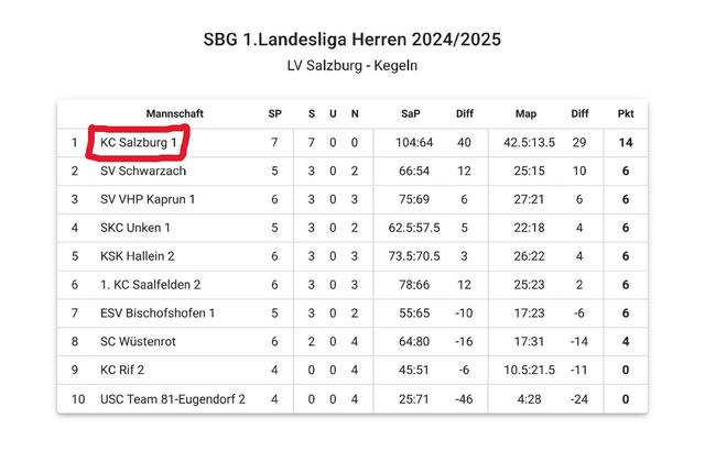 SSKV Tabelle 1. Landesliga Herren