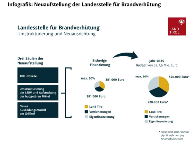 Infografik zu Neuaufstellung der Landesstelle für Brandverhütung. | Foto: Land Tirol