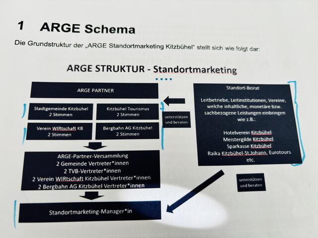 ARGE-Schema. | Foto: Kogler