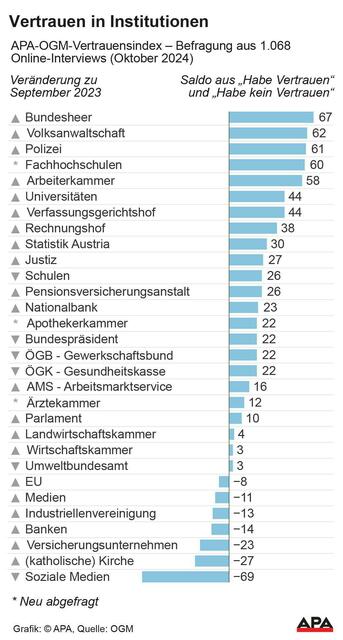 Der OGM-APA-Vertrauensindex wurde am Freitag, 1. November, veröffentlicht. | Foto: APA-Grafik / picturedesk.com