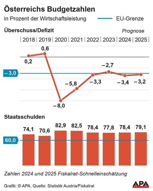 Der Fiskalrat erwartet für die Jahre 2024 und 2025 ein höheres Budgetdefizit als zuletzt prognostiziert. | Foto: APA-Grafik / picturedesk.com