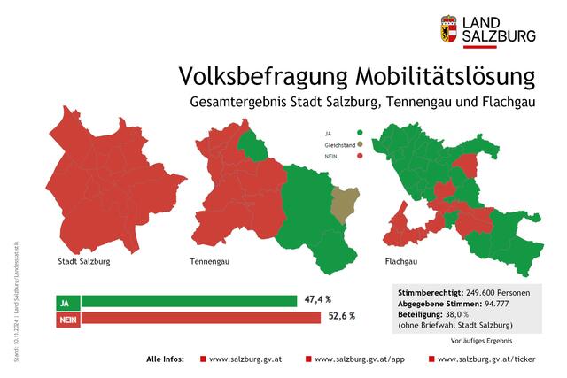 Rund 250.000 Salzburgerinnen und Salzburger aus dem Flachgau, dem Tennengau und der Stadt Salzburg waren am 10. November 2024 aufgerufen, ihre Stimme bei der Volksbefragung zur „Mobilitätslösung“ abzugeben. Bei einer Beteiligung von 38 Prozent (noch ohne Briefwahlstimmen der Stadt) sprachen sich 47,4 Prozent mit JA aus, während 52,6 Prozent mit NEIN stimmten. | Foto: Grafik: Land Salzburg