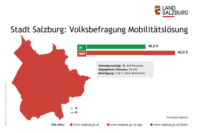 In der Stadt Salzburg mit rund 92.000 Stimmberechtigten sprachen sich 60 Prozent gegen und 40 Prozent für die Mobilitätslösung aus. Die Beteiligung lag bei 31,8 Prozent (noch ohne Stimmen der Briefwahl). | Foto: Grafik: Land Salzburg