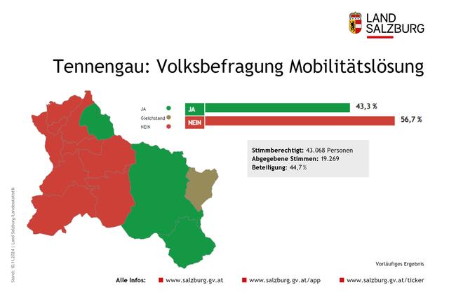 Im Tennengau mit rund 43.000 Stimmberechtigten sprachen sich bei der Volksbefragung 56,7 Prozent gegen und 43,3 Prozent für die Mobilitätslösung aus. Die Wahlbeteiligung lag bei 44,7 Prozent. | Foto: Grafik: Land Salzburg