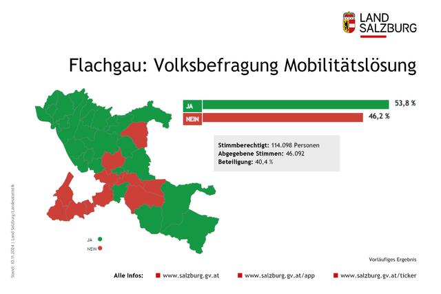 Im Flachgau, in dem es mit rund 114.000 die meisten Stimmberechtigten gab, sprachen sich 53,8 Prozent für und 46,2 Prozent gegen die Mobilitätslösung aus. Die Wahlbeteiligung lag bei 40,4 Prozent. | Foto: Land Salzburg/Grafik