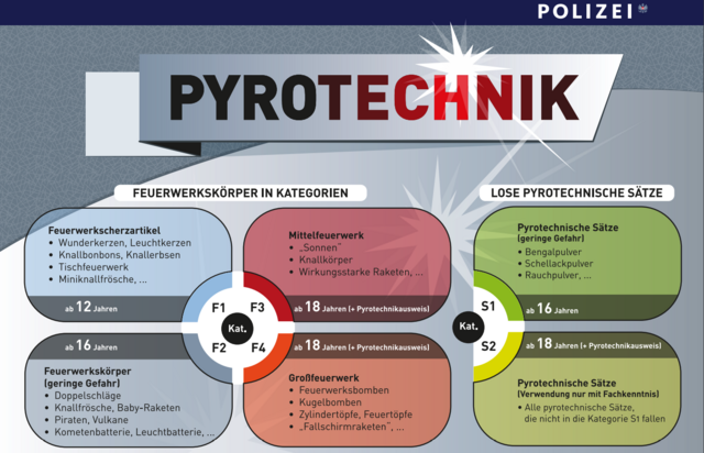 Die Feuerwerkskörper werden in unterschiedliche Kategorien eingeteilt, F1 bis F4. | Foto: LPD Wien