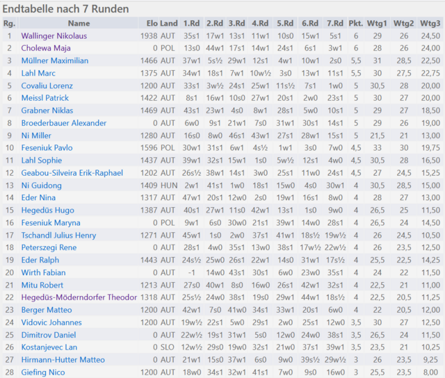Die Endtabelle nach 7 Runden -  | Foto: chess-results.com