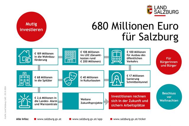 680 Millionen Euro werden 2025 vom Land investiert. Vorrangiges Ziel dabei: Konjunktur beleben und Arbeitsplätze sichern. | Foto: Land Salzburg/Grafik