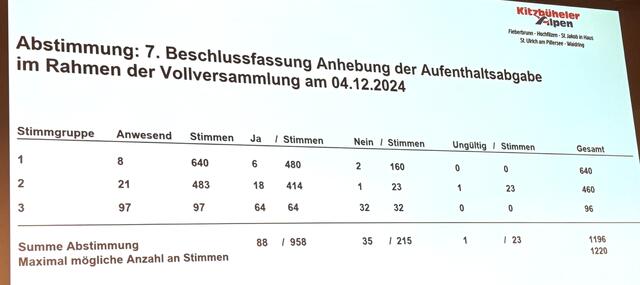 Klare Mehrheit für Erhöhung der Kurtaxe. | Foto: Kogler