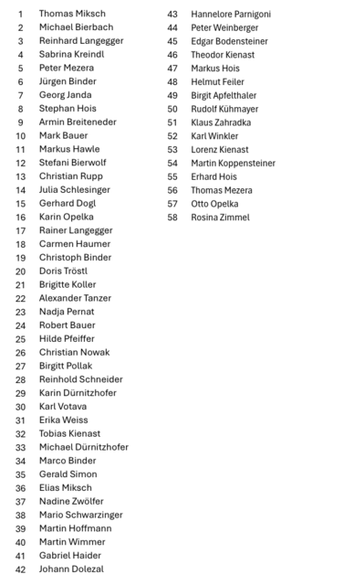 Die Liste der SPÖ Gmünd-Eibenstein. | Foto: SPÖ NÖ
