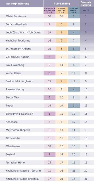 Gesamt-Ranking. | Foto: Prodinger
