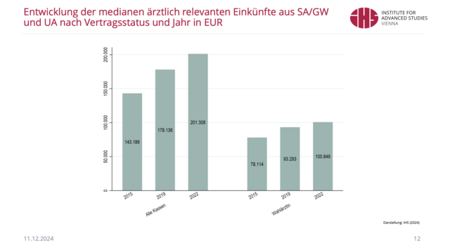 VertragsärztInnen verfügen über rund doppelt so hohe Medianeinkünfte wie WahlärztInnen. | Foto: IHS