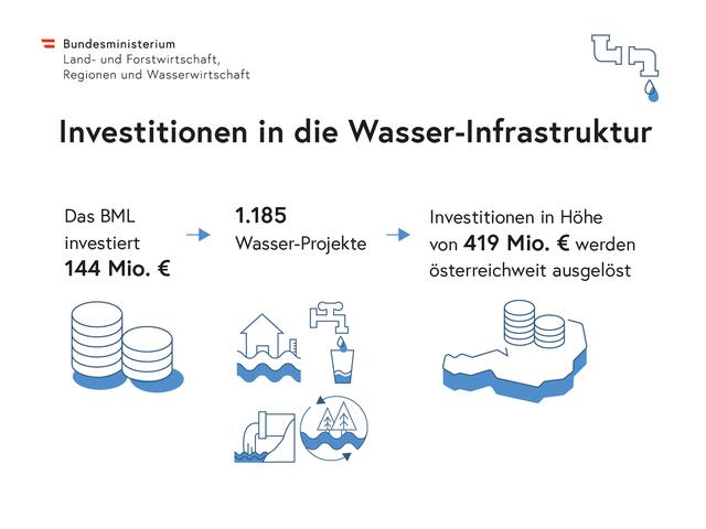 Um die Versorgung mit erstklassigem Trinkwasser und den Schutz vor Hochwasser sicherzustellen, werden bundesweit 144 Mio. Euro in die Wasserinfrastruktur investiert.  | Foto: BML