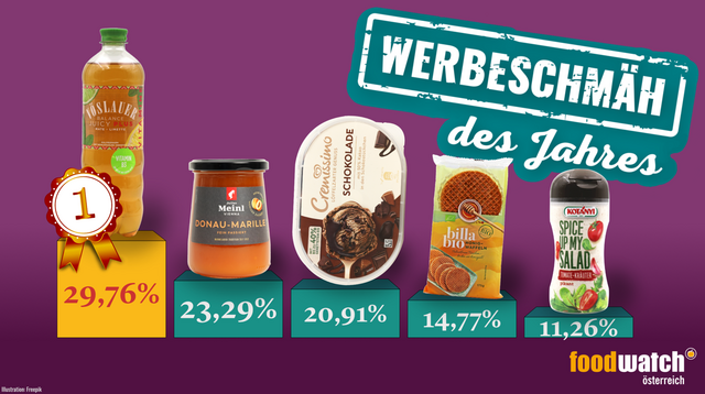 Das Getränk setzte sich beim Voting auf der foodwatch Österreich-Seite gegen Billa Bio Honigwaffeln, Cremissimo Eis, Julius Meinl Donau Marille und Kotányi Spice Up My Salad durch.  | Foto: foodwatch Österreich