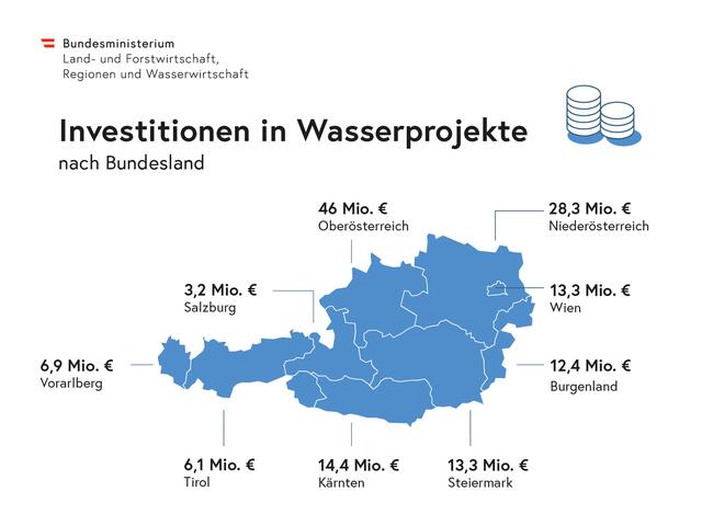 Die Investitionen in Wasserprojekte in Österreich; 6,1 Millionen Euro für Tirol. | Foto: Ministerium
