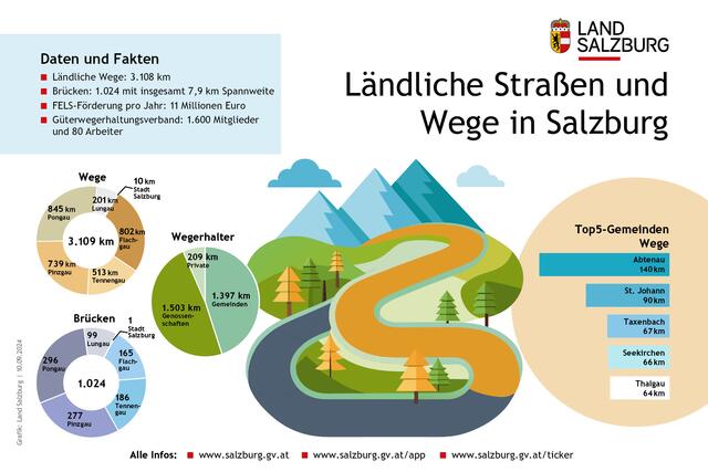 3.100 Kilometer. So lang ist das ländliche Wegenetz im Bundesland Salzburg. | Foto: Land Salzburg/Grafik