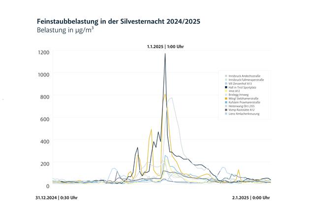 Feinstaubbelastung in der Silvesternacht | Foto: Land Tirol
