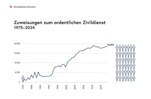 Die Entwicklung der Zivildienstzuweisungen seit der Einführung im Jahr 1975. | Foto: Bundeskanzleramt