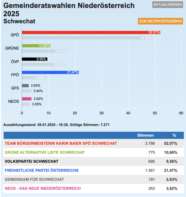 Die SPÖ Schwechat kann die Absolute verteidigen, die FPÖ legt stark zu. Verluste für Grün und ÖVP. | Foto: MeinBezirk Screenshot