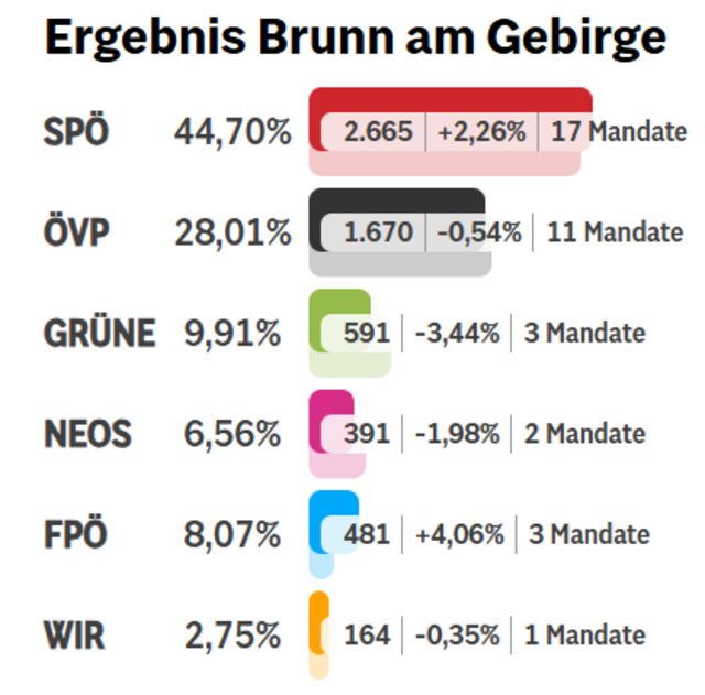 Stimmenplus für die Brunner SPÖ. | Foto: SPÖ Brunn