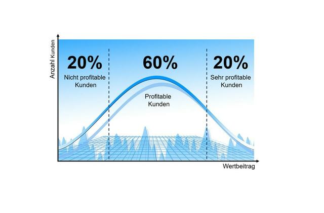 Abbildung: Einteilung der KundInnen eines Unternehmens in nicht-profitable, profitable und sehr profitable KundInnen: Eigene Darstellung in Anlehnung an die Firma Datasolut. https://lnkd.in/dAQArY5Q | Foto: Enrico Maggi, BNI