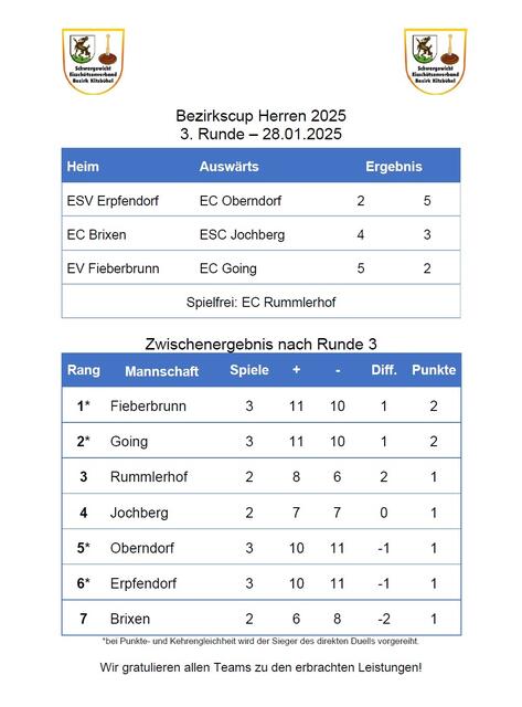 Die unglaubliche Tabelle
