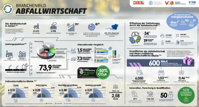 Abfallwirtschaft Österreich auf einem Bild. | Foto: Branchenbild Abfallwirtschaft