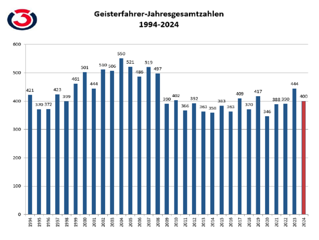 400 Geisterfahrer-Meldungen gingen 2024 beim Ö3-Verkehrsservice ein. Die meisten Geisterfahrer wurden laut der Statistik im Jahr 2004 gemeldet (550 Meldungen), die wenigsten im Jahr 2020 (346 Meldungen). | Foto: Ö3