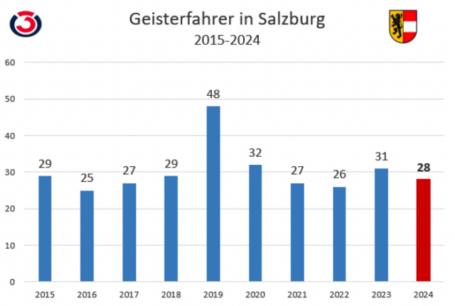Im Bundesland Salzburg gingen vergangenes Jahr 28 Geisterfahrermeldungen ein. | Foto: Ö3