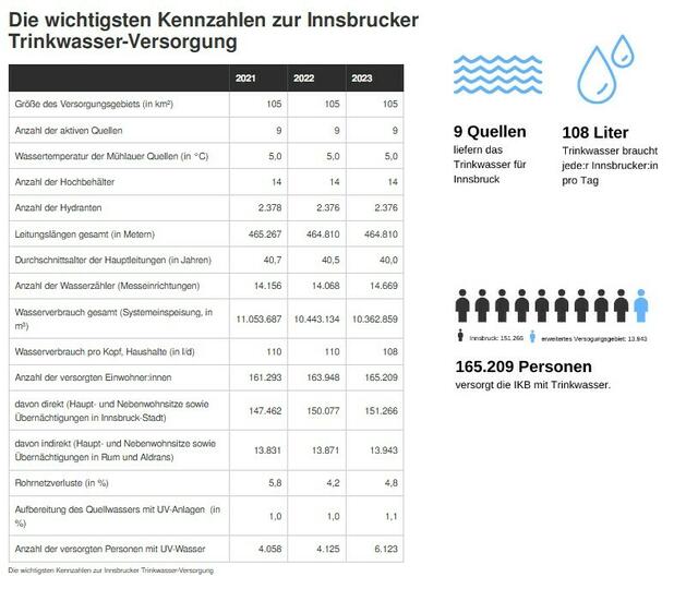 Fakten zum Thema Wasser | Foto: IKB