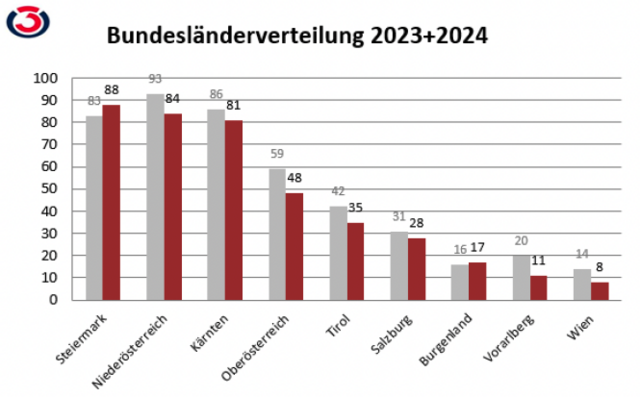 Ö3-Geisterfahrer-Statistik: Im Bundesländer-Ranking steht Salzburg 2024 mit 28 Geisterfahrer-Meldungen an 6. Stelle. | Foto: Ö3